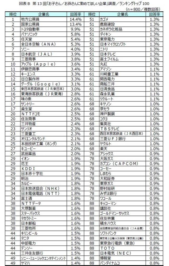 子や孫に期待する勤め先トップ100（提供画像）