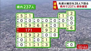 【速報】宮城県で新たに237人感染　うち仙台市171人　火曜日は2週連続で減少