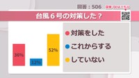 台風6号の対策した？【みんなに聞いてみた】