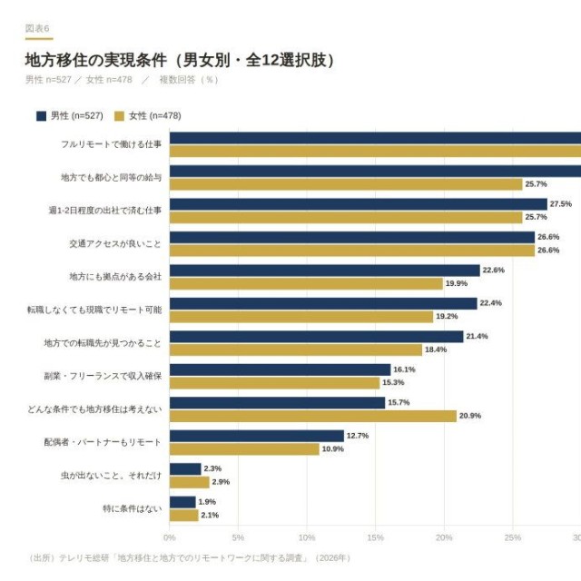 【男女別】地方移住の実現条件（出典：株式会社LASSIC）