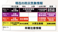 現在の防災気象情報