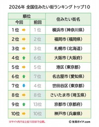 全国住みたい街ランキング2026TOP10（提供画像）