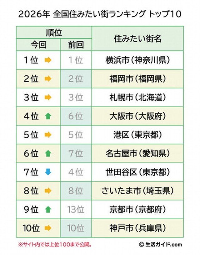 全国住みたい街ランキング2026TOP10（提供画像）