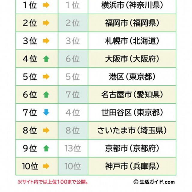全国住みたい街ランキング2026TOP10（提供画像）