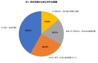 「秋になったら日焼け止めは塗らなくても大丈夫」という考えについて、あなたはどう思いますか？（提供画像）