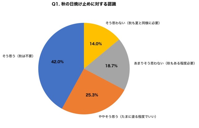 「秋になったら日焼け止めは塗らなくても大丈夫」という考えについて、あなたはどう思いますか？（提供画像）