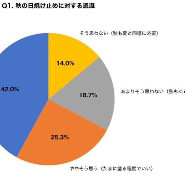 「秋になったら日焼け止めは塗らなくても大丈夫」という考えについて、あなたはどう思いますか？（提供画像）