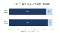 2026年の夏休みのお出かけ実施状況（出典：いこーよモニターアンケート2026年9月調査より／いこーよ総研調べ）