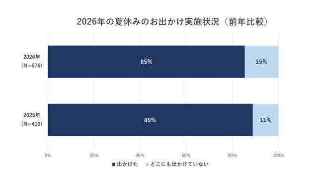 2026年の夏休みのお出かけ実施状況（出典：いこーよモニターアンケート2026年9月調査より／いこーよ総研調べ）