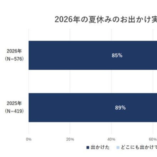 2026年の夏休みのお出かけ実施状況（出典：いこーよモニターアンケート2026年9月調査より／いこーよ総研調べ）
