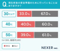 現在老後の資金準備のために行っていることは