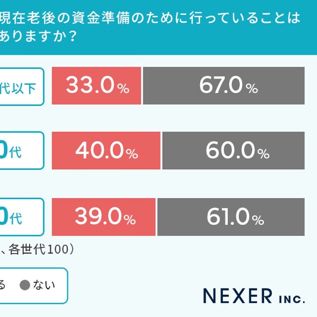 現在老後の資金準備のために行っていることは