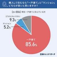 【現在一戸建てに住んでいる人】購入して住むなら「一戸建て」と「マンション」どちらが良いと思いますか？（提供画像）