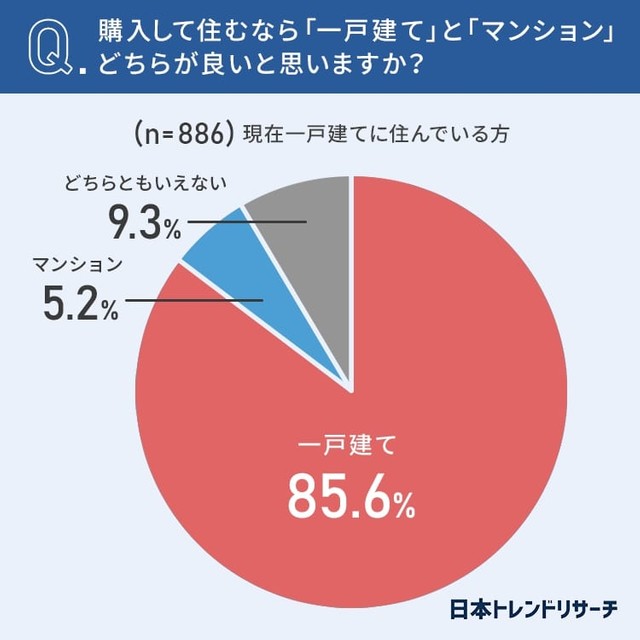 【現在一戸建てに住んでいる人】購入して住むなら「一戸建て」と「マンション」どちらが良いと思いますか？（提供画像）