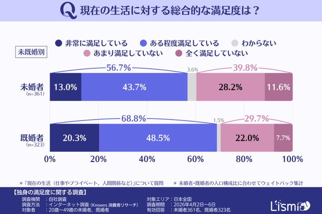 現在の生活に対する総合的な満足度（提供画像）