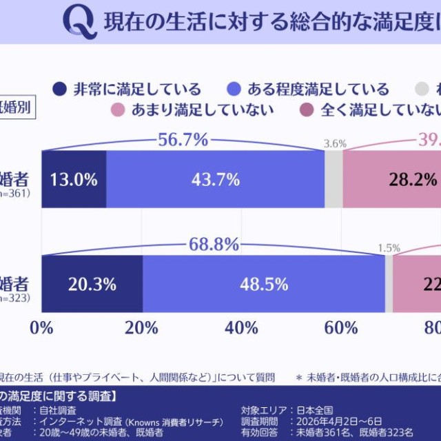 現在の生活に対する総合的な満足度（提供画像）