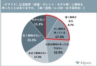 【女子高校生】芸能界への興味について（提供画像）