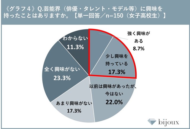 【女子高校生】芸能界への興味について（提供画像）