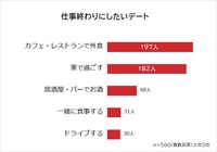 仕事終わりにしたいデートは「カフェ・レストランで外食」（提供画像）