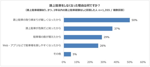 路上駐車をしなくなった理由（提供画像）