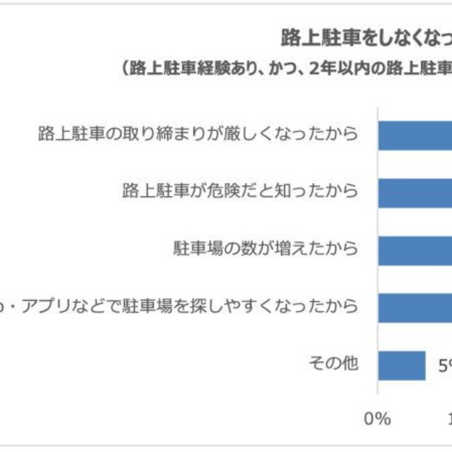 路上駐車をしなくなった理由（提供画像）