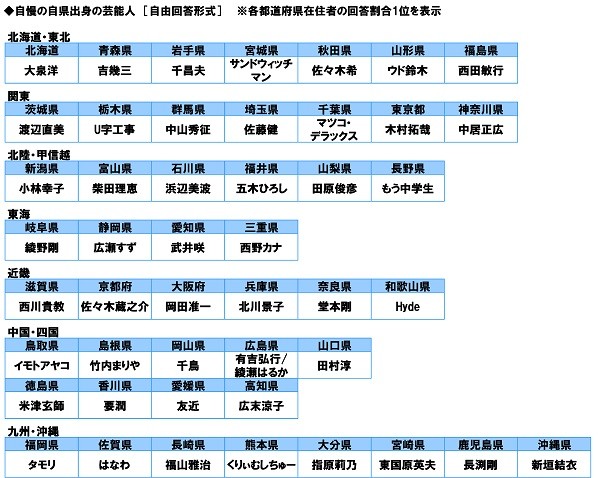 石川県は 浜辺美波 静岡県は 広瀬すず 長崎県は 福山雅治 47都道府県別 自慢の出身芸能人 発表 まいどなニュース