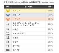 「予算が無限にあったら行きたい海外旅行先」ランキング