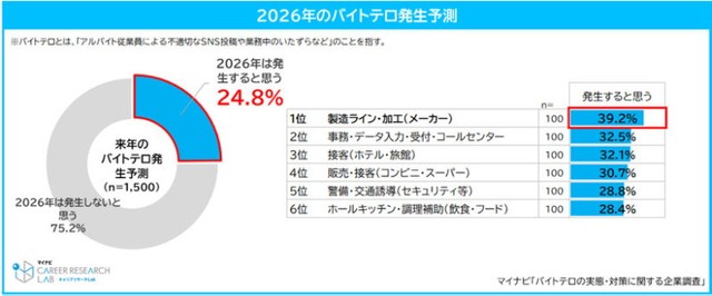 2026年のバイトテロ発生予測（提供画像）
