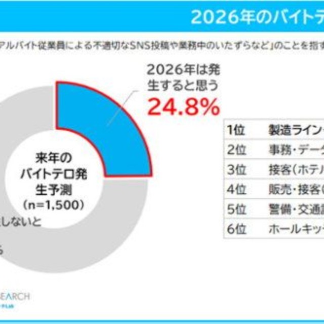2026年のバイトテロ発生予測（提供画像）
