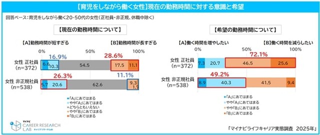 【育児をしながら働く女性】現在の勤務時間に対する意識と希望（提供画像）