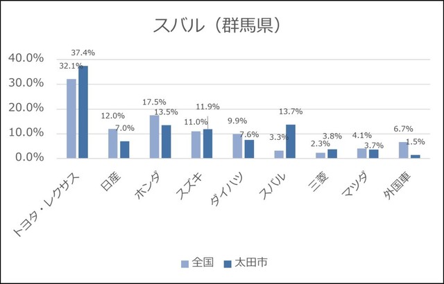 【群馬県】スバルの保有率（提供画像）