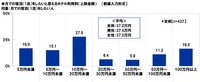 月での宿泊（1泊）をしたいと思えるホテル利用料（上限金額）（提供画像）