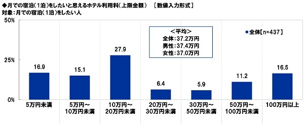 月での宿泊（1泊）をしたいと思えるホテル利用料（上限金額）（提供画像）