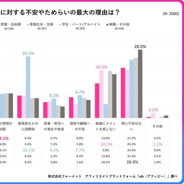 【職業別】結婚に対して不安やためらいを感じる場合、最も大きな理由は何ですか？（提供画像）