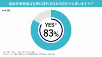 温水洗浄便座は世界に誇れる日本の文化だと思いますか？（提供画像）