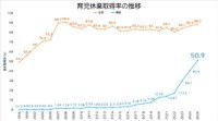 男性の育児休業取得率の推移（出典：厚生労働省「令和7年度雇用均等基本調査」をもとに同社が作成）
