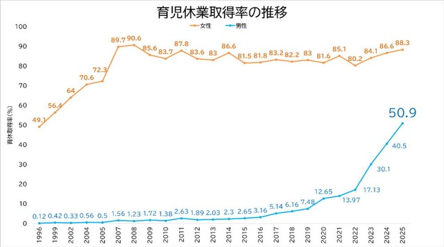 男性の育児休業取得率の推移（出典：厚生労働省「令和7年度雇用均等基本調査」をもとに同社が作成）
