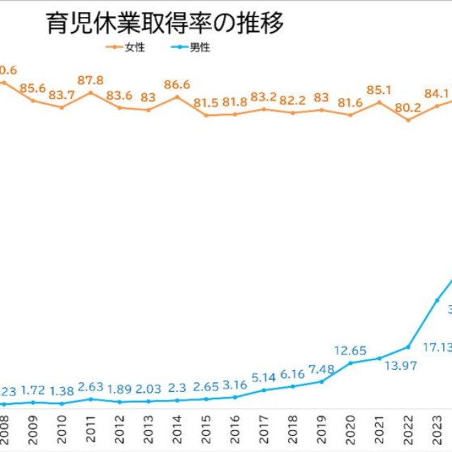 男性の育児休業取得率の推移（出典：厚生労働省「令和7年度雇用均等基本調査」をもとに同社が作成）