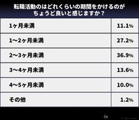転職活動はどれくらいの期間をかけるのがちょうど良いと感じますか？（提供画像）