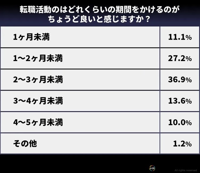 転職活動はどれくらいの期間をかけるのがちょうど良いと感じますか？（提供画像）