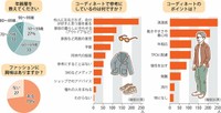 読者４００人アンケートの主な結果
