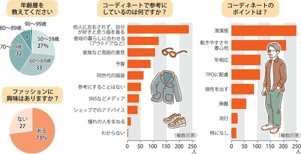 読者４００人アンケートの主な結果