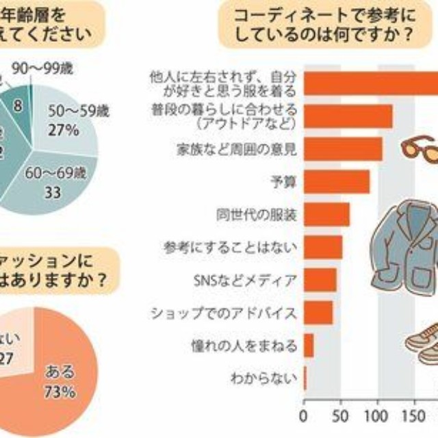 読者４００人アンケートの主な結果