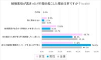 「結婚意欲が高まった」「行動を起こした」理由（出典：結婚相手紹介サービス「オーネット」調査）