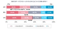 初めてのデートでファミリーレストランに行くことについてどう思いますか？（提供画像）