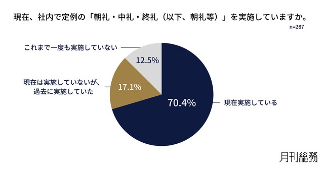 現在、社内で定例の「朝礼・中礼・終礼（以下、朝礼等）」を実施しているか（出典：『月刊総務』調べ）