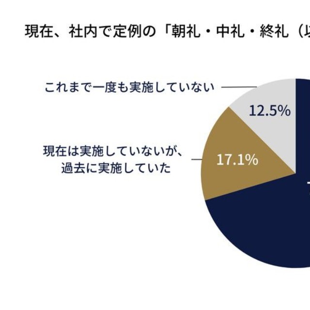 現在、社内で定例の「朝礼・中礼・終礼（以下、朝礼等）」を実施しているか（出典：『月刊総務』調べ）