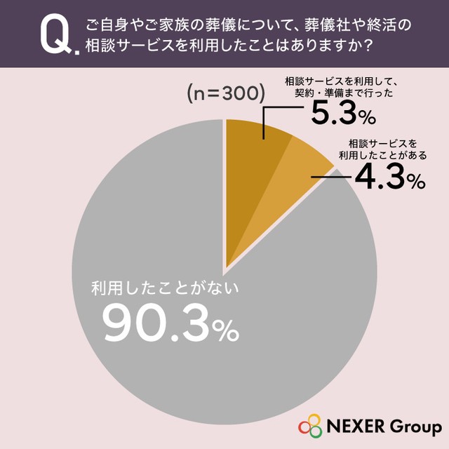 ご自身やご家族の葬儀について、葬儀社や終活の相談サービスを利用したことはありますか？（提供画像）