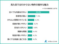 見た目ではわからない物件の意外な魅力