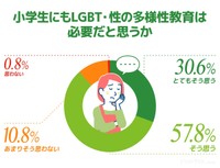 小学生の子どもにも性の多様性教育は必要だと思うか（提供画像）